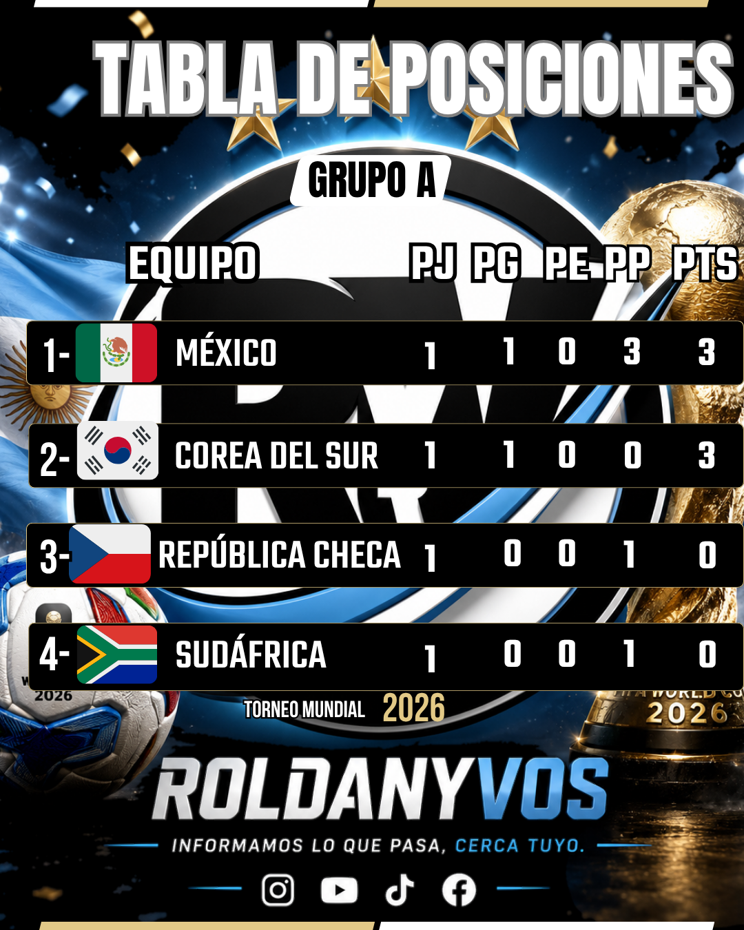 Mundial 2026: México y Corea del Sur lideran el Grupo A tras la primera fecha